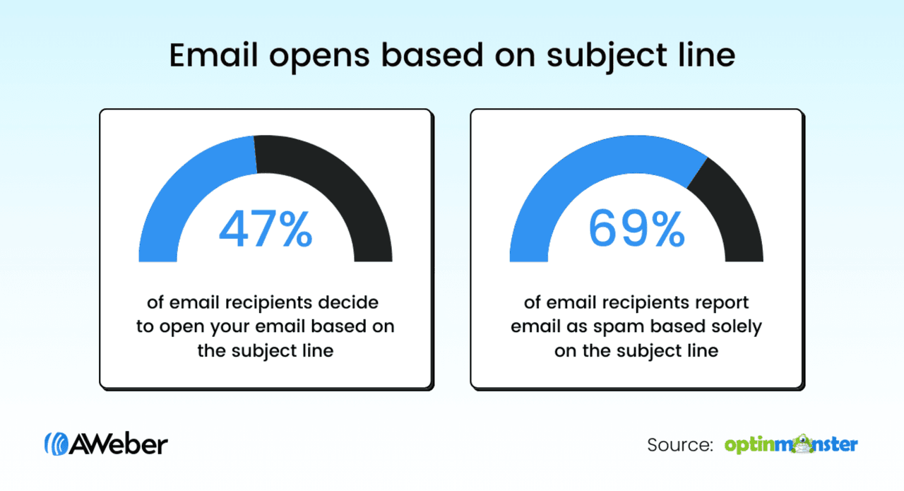 b2b email templates: email opens based on subject line
