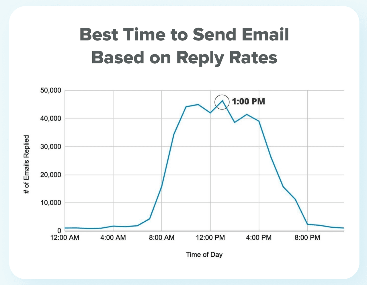 Automated sales follow-ups: best time to send email