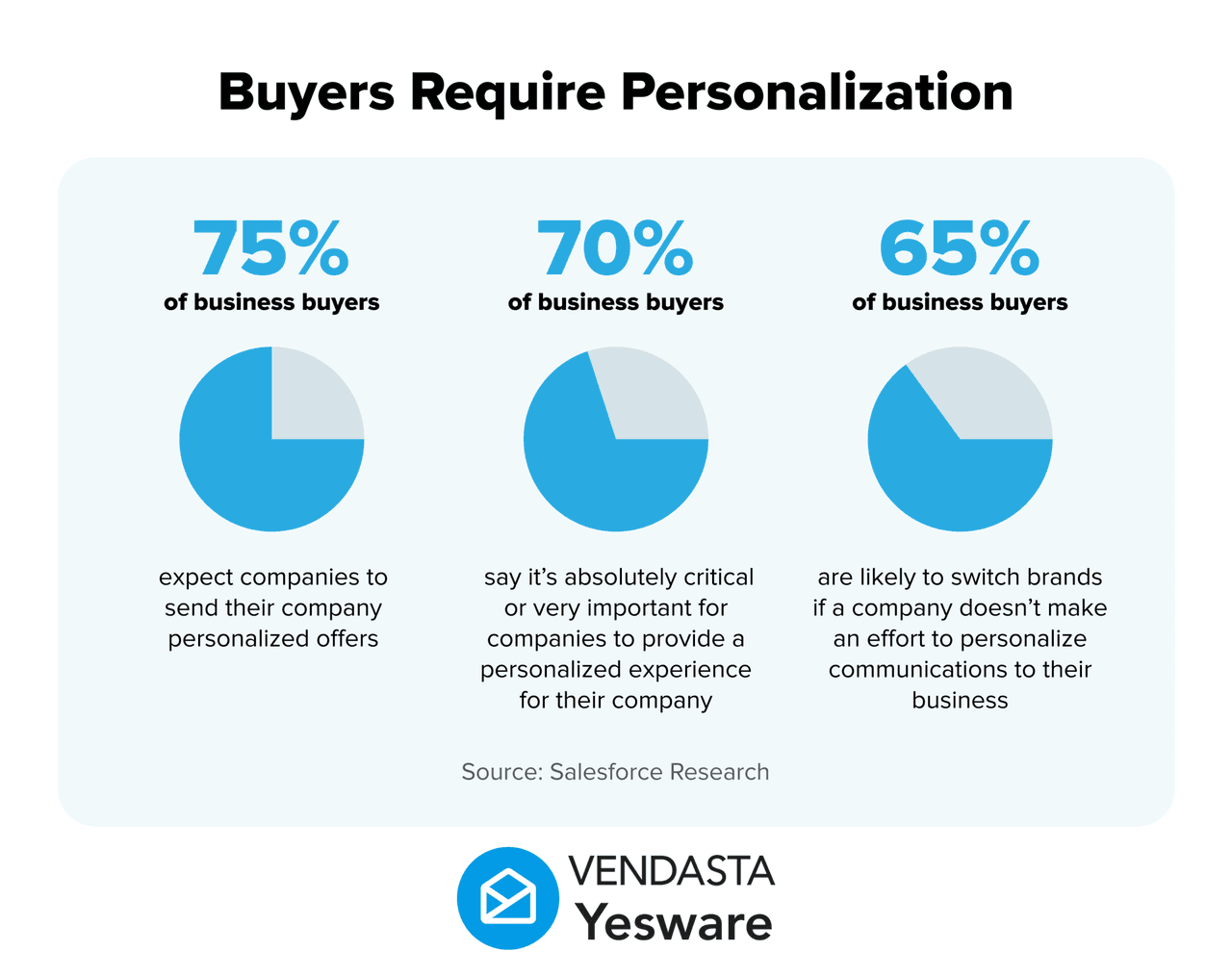 Automated sales follow-ups: buyers require personalization
