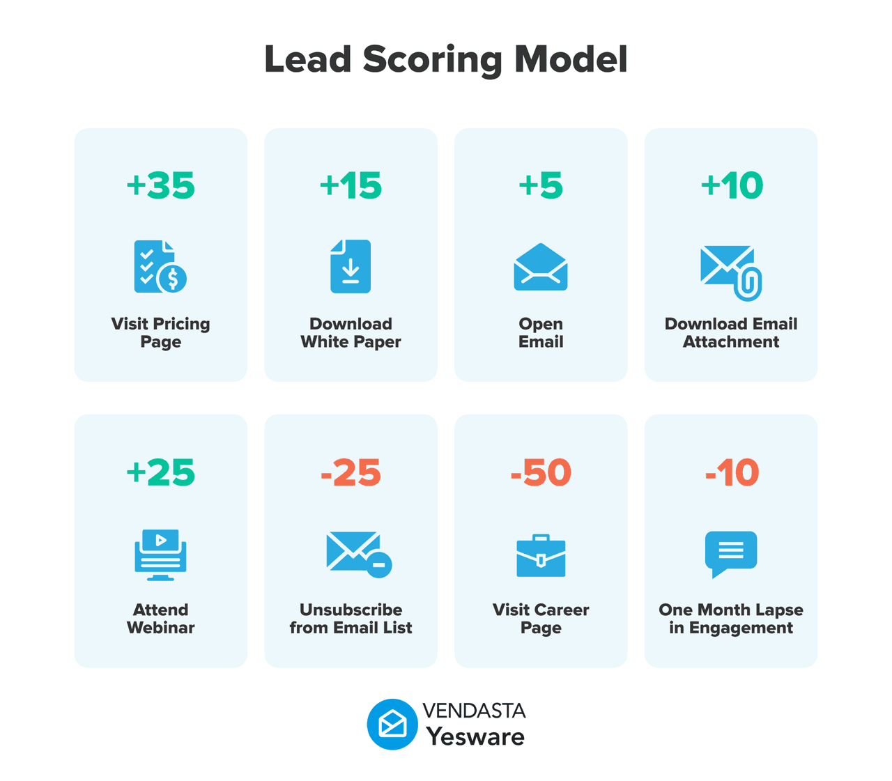 Automated sales follow-ups: lead scoring model