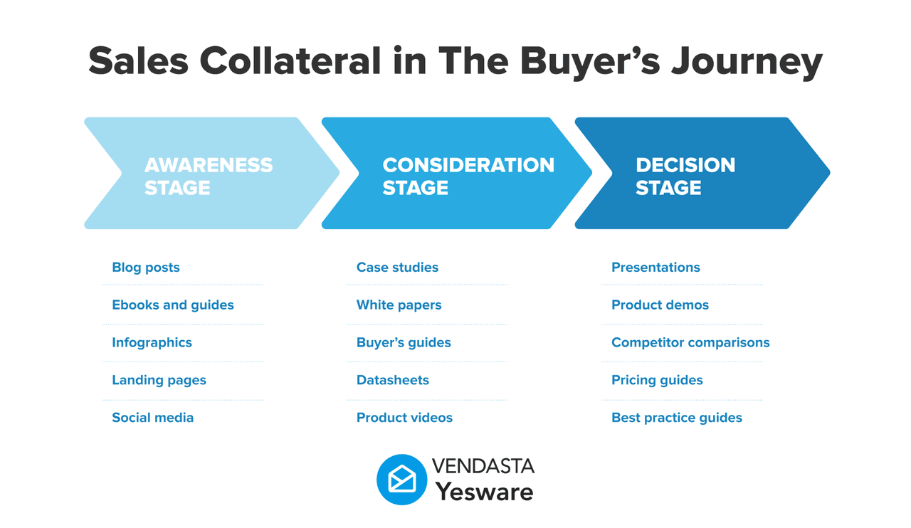 Automated sales follow-ups: sales collateral in the buyer's journey