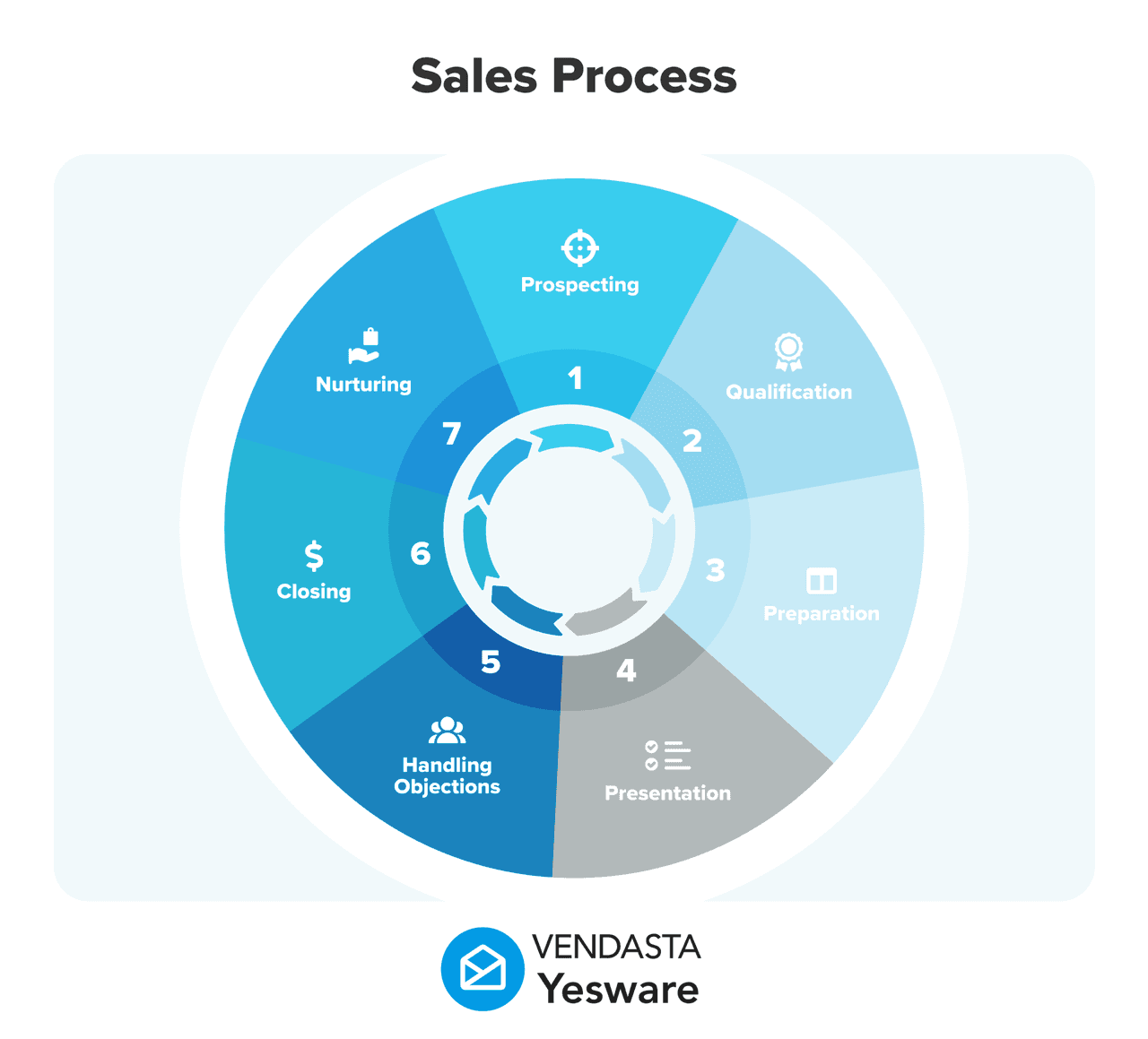 Seven-stage sales process diagram highlighting prospecting, qualification, presentation, and closing phases for automated sales teams.